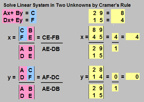 Resolviendo sistemas con la regla de Cramer.