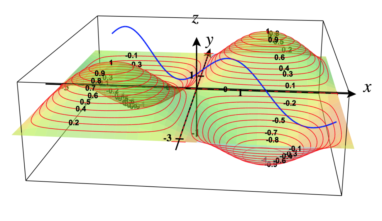 Uma série alternada de colinas e vales de amplitude 1 no espaço xyz.