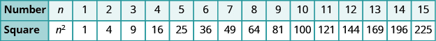 Se muestra una tabla con dos columnas. La primera columna está etiquetada como “Número” y tiene los valores: n, 1, 2, 3, 4, 5, 6, 7, 8, 9, 10, 11, 12, 13, 14 y 15. La segunda columna está etiquetada como “Cuadrado” y tiene los valores: n al cuadrado, 1, 4, 9, 16, 25, 36, 49, 64, 81, 100, 121, 144, 169, 196 y 225.
