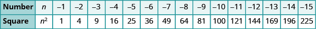 Se muestra una tabla con 2 columnas. La primera columna está etiquetada como “Número” y contiene los valores: n, negativo 1, negativo 2, negativo 3, negativo 4, negativo 5, negativo 6, negativo 7, negativo 8, negativo 9, negativo 10, negativo 11, negativo 12, negativo 13, negativo 14 y negativo 15. La siguiente columna está etiquetada como “Cuadrado” y contiene los valores: n al cuadrado, 1, 4, 9, 16, 25, 36, 49, 64, 81, 100, 121, 144, 169, 196 y 225.