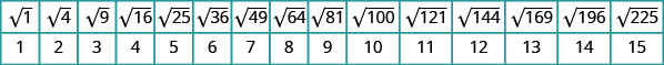 Se muestra una tabla con 2 columnas. La primera columna contiene los valores: raíz cuadrada de 1, raíz cuadrada de 4, raíz cuadrada de 9, raíz cuadrada de 16, raíz cuadrada de 25, raíz cuadrada de 36, raíz cuadrada de 49, raíz cuadrada de 64, raíz cuadrada de 81, raíz cuadrada de 100, raíz cuadrada de 121, raíz cuadrada de 144, raíz cuadrada de 169, raíz cuadrada de 196, y raíz cuadrada de 225. La segunda columna contiene los valores: 1, 2, 3, 4, 5, 6, 7, 8, 9, 10, 11, 12, 13, 14 y 15.