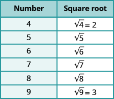 Se muestra una tabla con 2 columnas. La primera columna está etiquetada como “Número” y contiene los valores: 4, 5, 6, 7, 8, 9. La segunda columna está etiquetada como “Raíz cuadrada” y contiene los valores: raíz cuadrada de 4 es igual a 2, raíz cuadrada de 5, raíz cuadrada de 6, raíz cuadrada de 7, raíz cuadrada de 8, raíz cuadrada de 9 es igual a 3.