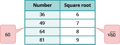 Se muestra una tabla con 2 columnas. La primera columna está etiquetada como “Número” y contiene los valores: 36, 49, 64 y 81. Hay un globo saliendo de la mesa entre el 49 y el 64 que dice 60. La segunda columna está etiquetada como “Raíz cuadrada” y contiene los valores: 6, 7, 8 y 9. Hay un globo saliendo de la mesa entre 7 y 8 que dice raíz cuadrada de 60.