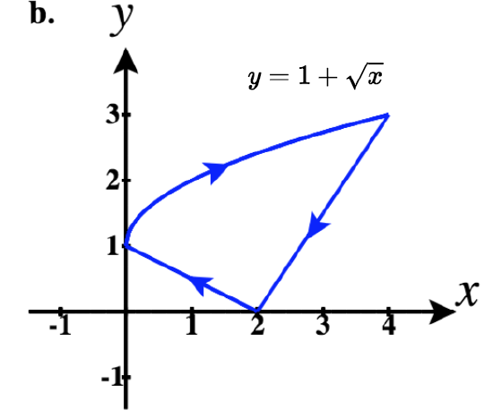 Clockwise-oriented boundary of a closed region formed by y = 1-x/2 and y = 3x/2 - 3 and y = 1 plus the square root of x.