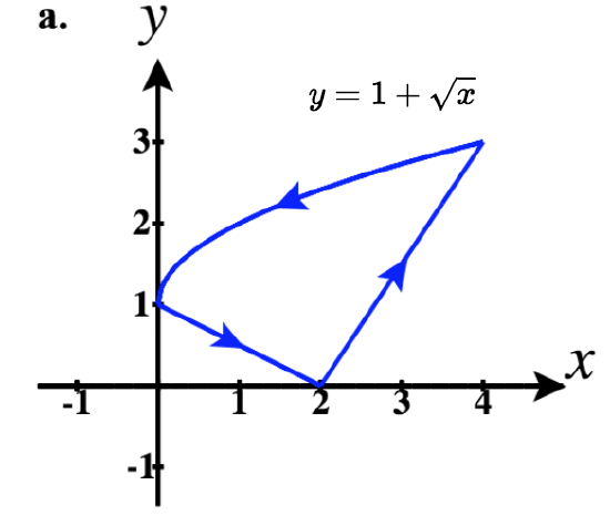 Counterclockwise-oriented boundary of a closed region formed by y = 1-x/2 and y = 3x/2 - 3 and y = 1 plus the square root of x.