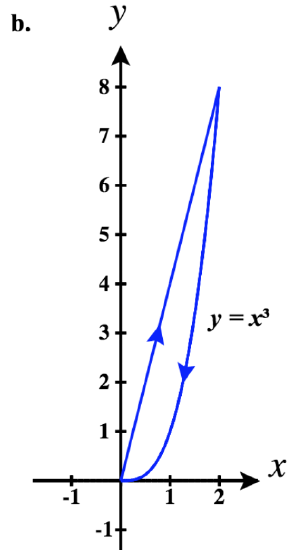 Clockwise-oriented boundary of a closed region formed by y = x^3 and y = 4x.