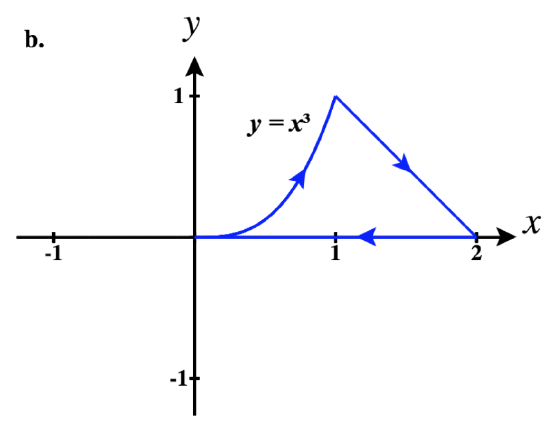 Clockwise-oriented boundary of a closed region formed by y = x^3 and y = 2 - x and the x-axis.