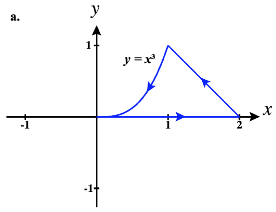 Counterclockwise-oriented boundary of a closed region formed by y = x^3 and y = 2 - x and the x-axis.