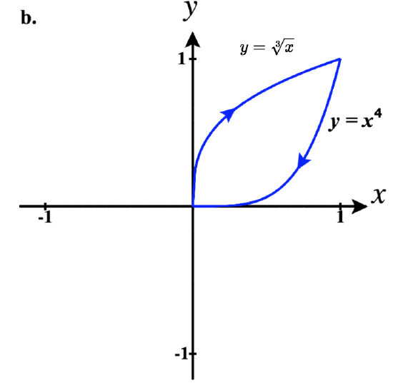 Clockwise-oriented boundary of a closed region formed by y = x^4 and y equals the cube root of x.