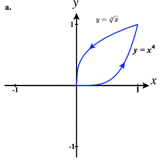 Counterclockwise-oriented boundary of a closed region formed by y = x^4 and y equals the cube root of x.