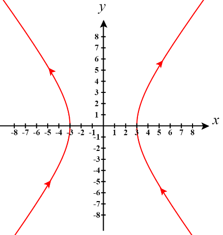 Oriented Hyperbola