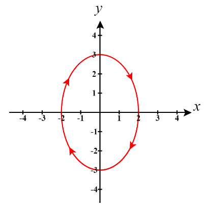 Ellipse orientée dans le sens des aiguilles d'une montre passant par (-2,0), (0, 3), (2, 0), (0, -3)