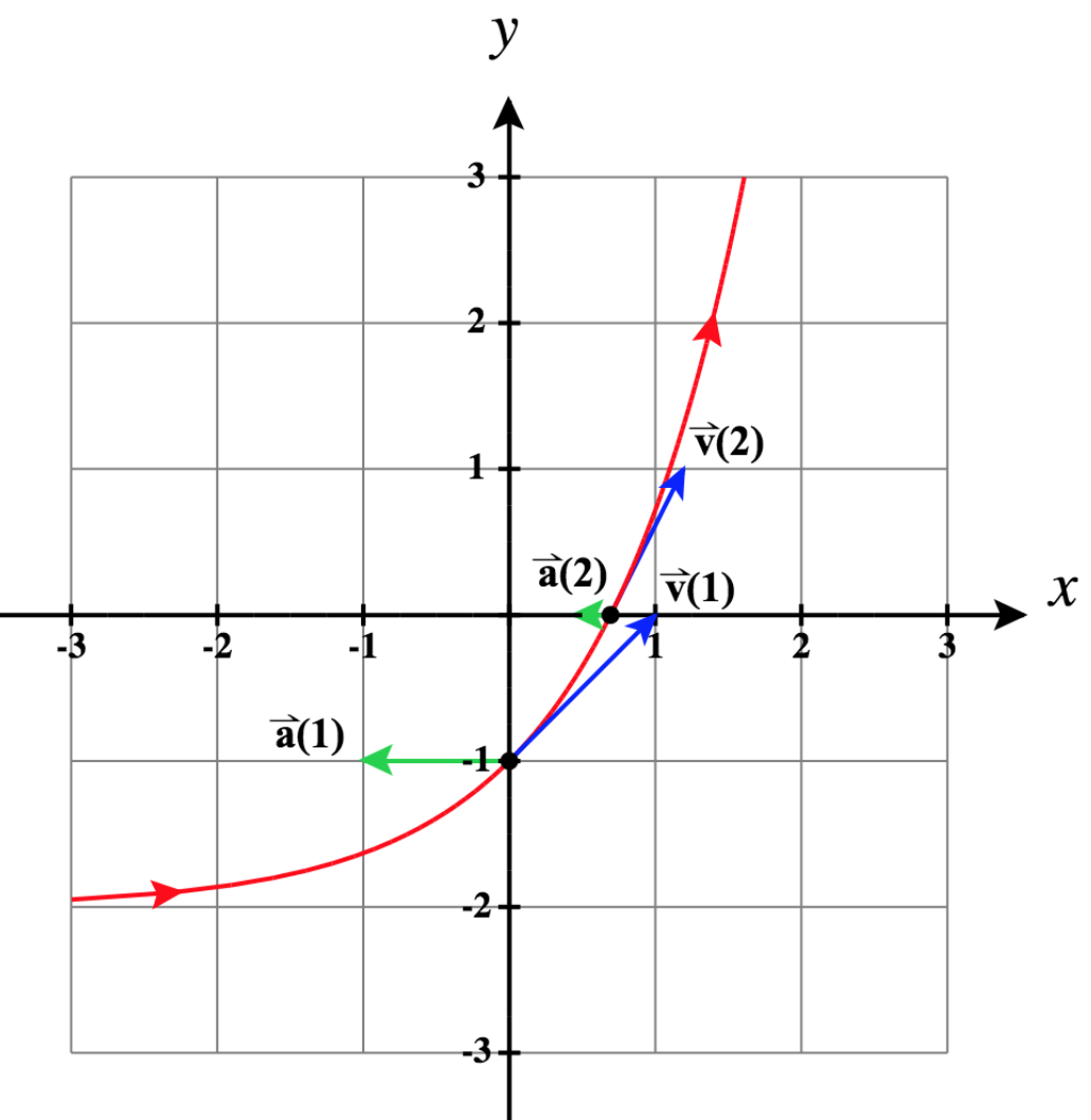 Trayectoria a lo largo de la gráfica de r (t) = ln (t) i + (t - 2) j. También se muestran los vectores de velocidad y aceleración a t = 1 y t = 2.