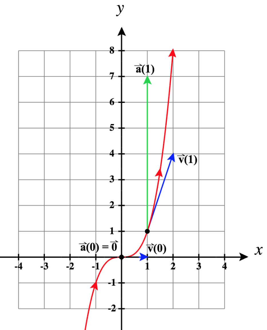 Trayectoria a lo largo del gráfico de y = x^3 de izquierda a derecha. También se muestran vectores de velocidad y aceleración a t = 0 y t = 1.
