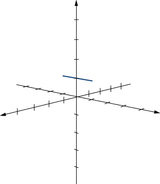 A three-dimensional diagram of a line on the x,z plane where the z component is 1, the x component is 1, and the y component exists between -1 and 1.