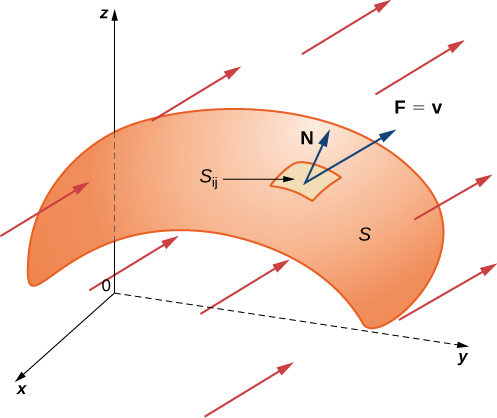 Un diagramme en trois dimensions d'une surface S. Une petite section S_ij est étiquetée. Cette section présente deux vecteurs, nommés N et F = v. Ce dernier pointe dans la même direction que plusieurs autres flèches avec des composantes z et y positives mais des composantes x négatives.