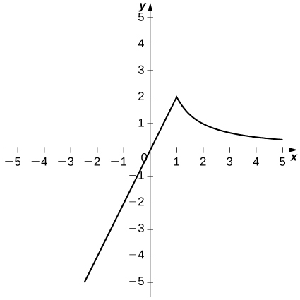 The function starts in the third quadrant as a straight line and passes through the origin with slope 2; then at (1, 2) it decreases convexly as 2/x.