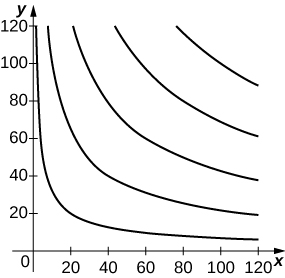 A series of curves in the first quadrant, with the first starting near (2, 120), decreasing sharply to near (20, 20), and then decreasing slowly to (120, 5). The next curve starts near (10, 120), decreases sharply to near (40, 40), and then decreases slowly to (120, 20). The next curve starts near (20, 120), decreases sharply to near (60, 60), and then decreases slowly to (120, 40). The next curve starts near (40, 120), decreases to near (80, 80), and then decreases a little slowly to (120, 60). The last curve starts near (60, 120) and decreases rather evenly through (100, 100) to (120, 90).
