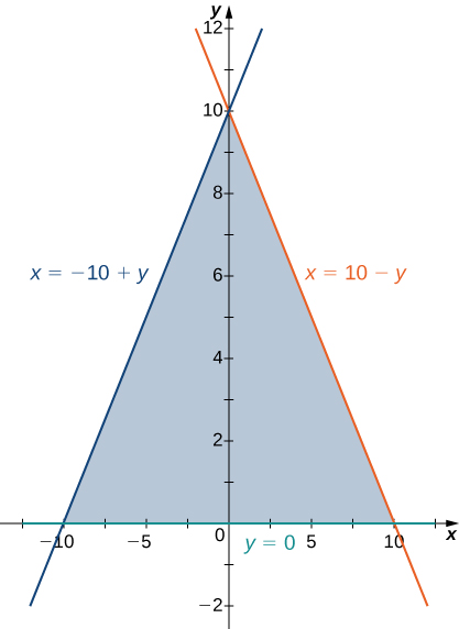 A region is bounded by x = negative 10 + y, x = 10 minus y, and y = 0.