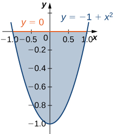 A region is bounded by y = 0 and y = negative 1 + x squared.