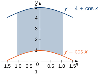 A region is bounded by y = cos x, y = 4 + cos x, x = negative 1, and x = 1.