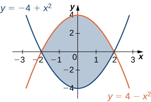 A region is bounded by y = negative 4 + x squared and y = 4 minus x squared.