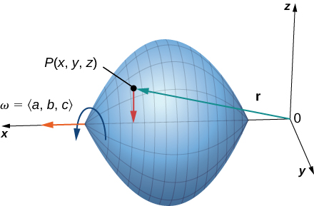 A three dimensional diagram of an object rotating about the x axis in a counterclockwise manner with constant angular velocity w = <a,b,c>. The object is roughly a sphere with pointed ends on the x axis, which cuts it in half. An arrow r is drawn from (0,0,0) to P(x,y,z) and down from P(x,y,z) to the x axis.