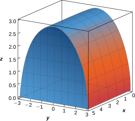 A solid arching shape that reaches its maximum along the y axis with z = 3. The shape reach zero at y = plus or minus 3, and the graph is truncated at x = 0 and 5.