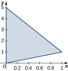 A triangle bounded by the y axis, the line x = y, and the line y = negative 4x + 5.