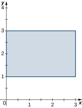A rectangle bounded by the y axis, the lines y = 1 and 3, and the line x = 3.