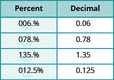 The figures shows two columns and five rows . The  first row is a header row and it labels each column “Percent” and “Decimal”. Under the “Percent” column are the values: 6%, 78%, 135%, 12.5%. Under the “Decimal” column are the values: 0.06, 0.78, 1.35, 0.125. There are two jumps for each percent to show how to convert it to a decimal.