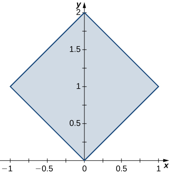 A square with side length square root of 2 rotated 45 degrees, with corners at the origin, (2, 0), (1, 1), and (negative 1, 1).