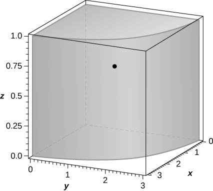 A quarter cylinder in the first quadrant with height 1 and radius 3. A point is marked at (9/(2 pi), 9/(2 pi), 2/3).