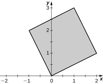 A square of side length square root of 5 with one corner at the origin and another at (2, 1).