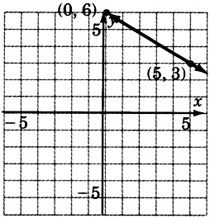 Una gráfica de una línea que pasa por dos puntos coordina cero, seis y cinco, tres.