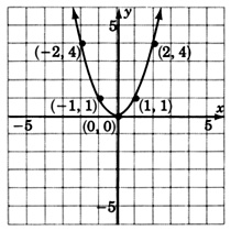 Gráfica de una parábola que pasa por cinco puntos con coordenadas negativas dos, cuatro; negativo uno, uno; cero, cero; uno, uno; y dos, cuatro.