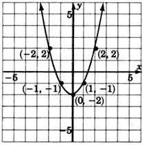 Gráfica de una parábola que pasa por cinco puntos con coordenadas negativas dos, dos; negativo uno, negativo uno; cero, negativo dos, uno, negativo uno; y dos, dos.