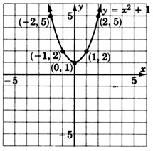 Una gráfica de una ecuación cuadrática y es igual a x cuadrado más uno que pasa por cinco puntos con coordenadas negativas dos, cinco; negativas uno, dos; cero, uno; uno, dos; y dos, cinco.