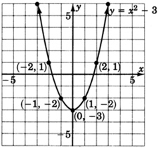 Una gráfica de una ecuación cuadrática y es igual a x cuadrado menos tres pasando por cinco puntos con coordenadas negativas dos, uno; negativo uno, negativo dos; cero, negativo tres; uno, negativo dos; y dos, uno.