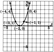 A graph of a parabola passing through five points with coordinates negative four, four; negative three, one; negative two, zero;negative one, one; and zero, four.