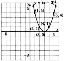 A graph of a quadratic equation y equals x minus three the whole square passing through five points  with the coordinates one, four; two, one; three, zero; four, one; and five, four.