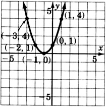 Gráfica de una parábola que pasa por cinco puntos con coordenadas negativas tres, cuatro; negativo dos, uno; negativo uno, cero; cero, uno; y uno, cuatro.
