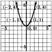 Gráfica de una parábola que pasa por cinco puntos con coordenadas negativas dos, cuatro; negativo uno, uno; cero, cero, uno, uno; y dos, cuatro.