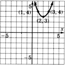 Gráfica de una parábola que pasa por tres puntos con las coordenadas uno, cuatro; dos, tres; y tres, cuatro.