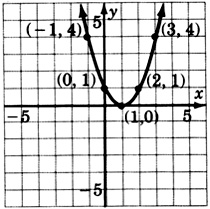 Gráfica de una parábola que pasa por cinco puntos con coordenadas negativas uno, cuatro; cero, uno; uno, cero, dos, uno; y tres, cuatro.
