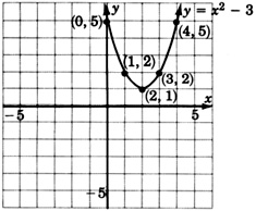 Una gráfica de una ecuación cuadrática y es igual a x cuadrado menos tres pasando por cinco puntos con las coordenadas cero, cinco; uno, dos; dos, uno; tres, dos; y cuatro, cinco.