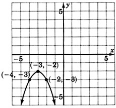 Gráfica de una ecuación cuadrática que pasa por tres puntos con coordenadas negativas cuatro, negativas tres; negativas tres, negativas dos; y negativas dos, negativas tres.
