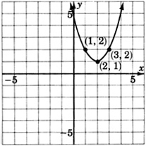 A graph of a quadratic equation passing through three points with coordinates one, two; two, one; and three, two.
