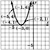 A graph of a parabola passing through five points with coordinates negative five, four; negative four, one; negative three,zero; negative two, one; and negative one, four.