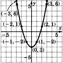 Gráfico de una parábola que pasa por siete puntos con coordenadas negativas tres, seis; negativas dos, uno; negativo uno, negativo dos; cero, negativo tres; uno, negativo dos; dos, uno; y tres, seis.